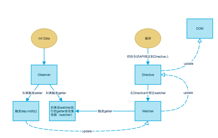 数据双向绑定的示例图